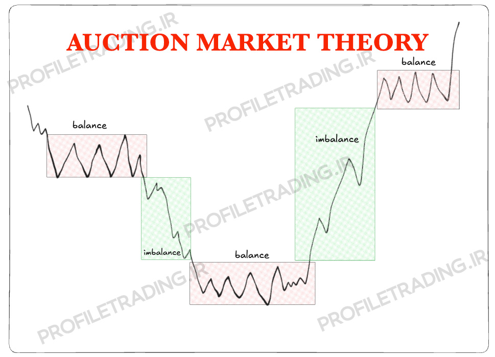 قیمت در حالت کلی در دوحال ساختاری قرار دارد که انرا با بالانس و ایمبالانس یا به عبارتی حالت تعادل و نا متعادل مینامیم.