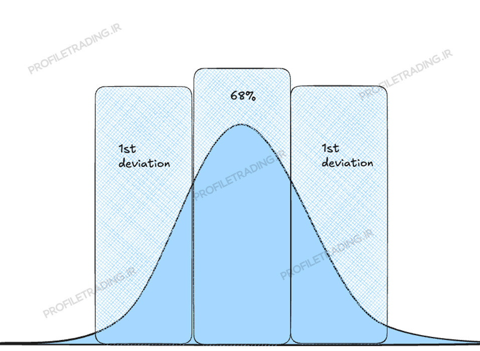 نمودار مارکت پروفایل با ناحیه ارزش 