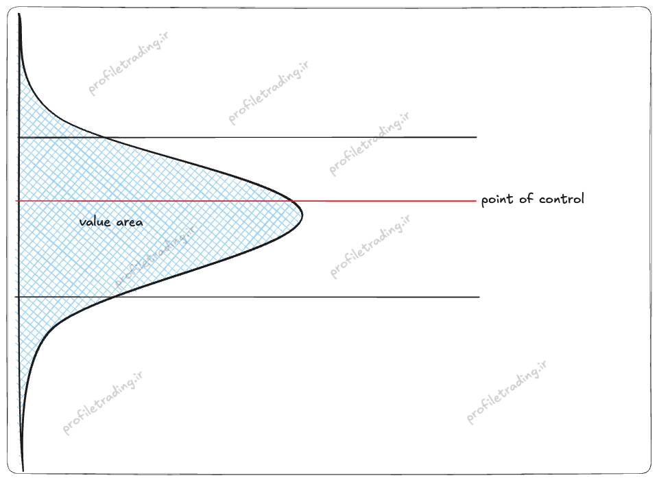 محدوده value are , point of control