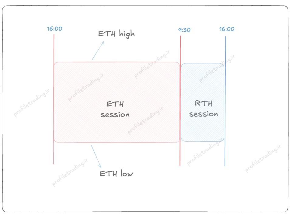 تفاوت سشن‌های RTH و ETH در ترید؛ راهنمای جامع ساختار و نقدینگی بازار